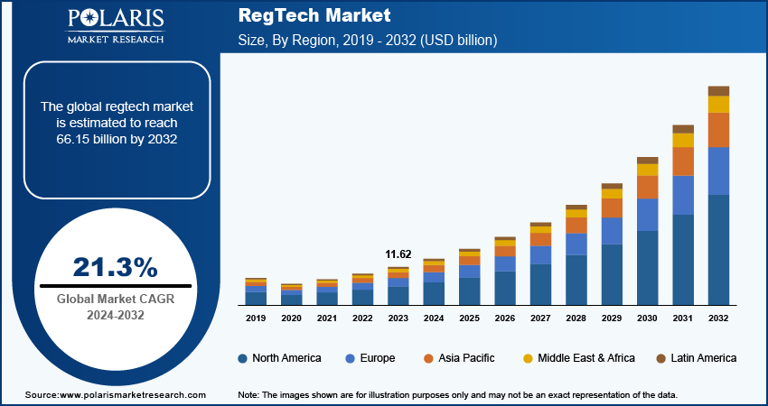 RegTech Market size
